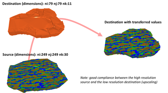 Geocellular model-to-model transfer